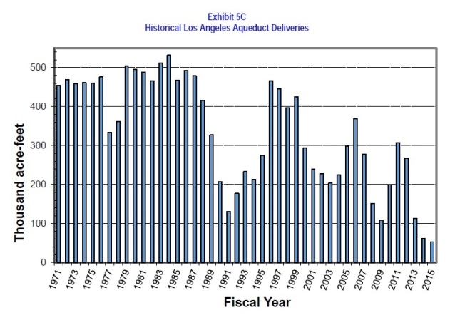Graph showing LA Aqueduct deliveries from the 2015 UWMP.